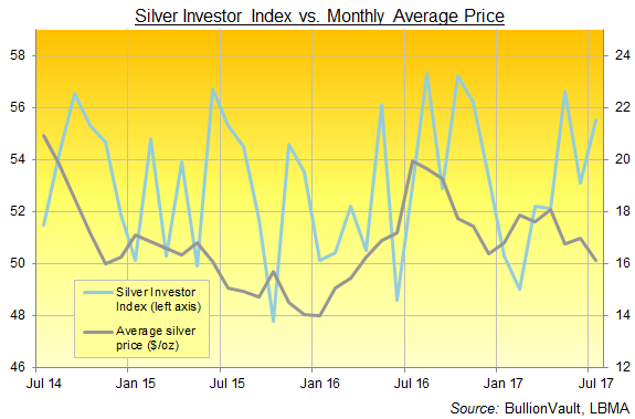 Chart of the Silver Investor Index, 3 years to July 2017. Source: BullionVault Chart of the Silver Investor Index, 3 years to July 2017. Source: BullionVault