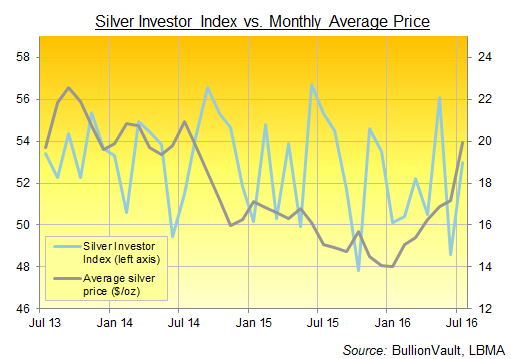 Chart of BullionVault's Silver Investor Index, last 3 years Chart of BullionVault's Silver Investor Index, last 3 years