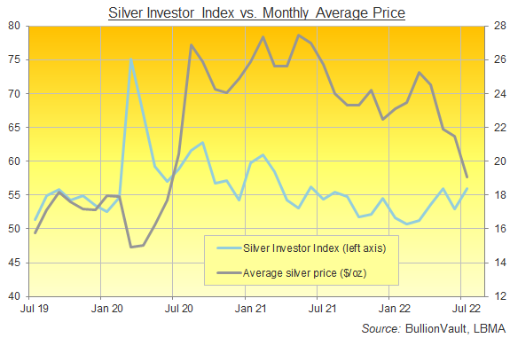 Chart of the Silver Investor Index, 3 years to July 2022. Source: BullionVault