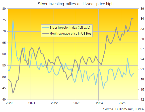 Chart of the Silver Investor Index, past 5 years. Source: BullionVault Chart of the Silver Investor Index, past 5 years. Source: BullionVault