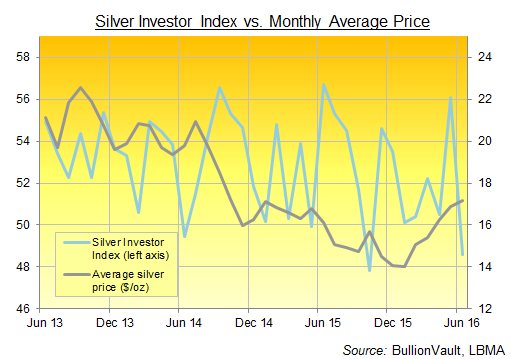 Chart of BullionVault's Silver Investor Index, last 3 years Chart of BullionVault's Silver Investor Index, last 3 years
