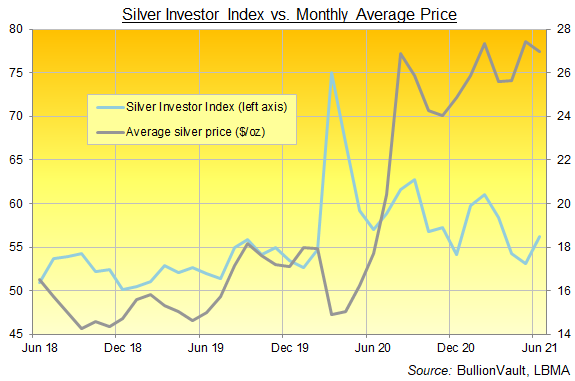 Chart of the Silver Investor Index, 3 years to June 2021. Source: BullionVault Chart of the Silver Investor Index, 3 years to June 2021. Source: BullionVault