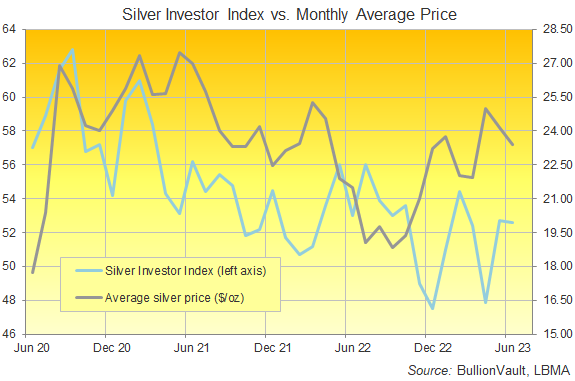 Chart of the Silver Investor Index, last 3 years. Source: BullionVault