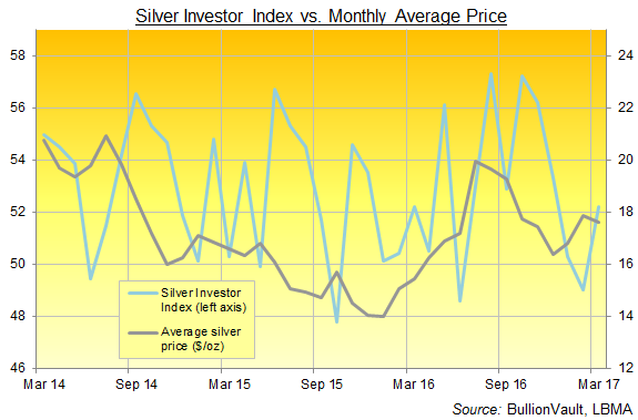 Chart of BullionVault's Silver Investor Index, 3 years to March 2017 Chart of BullionVault's Silver Investor Index, 3 years to March 2017
