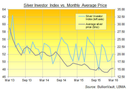 Chart of BullionVault's Silver Investor Index, 3 years to March 2016 Chart of BullionVault's Silver Investor Index, 3 years to March 2016