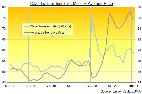 The Silver Investor Index, 3 years to March 2021. Source: BullionVault The Silver Investor Index, 3 years to March 2021. Source: BullionVault
