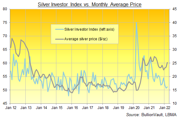 Chart of the Silver Investor Index, full series to March 2022. Source: BullionVault