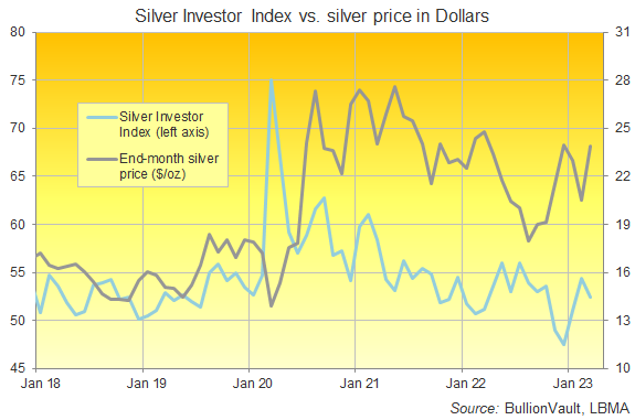 Chart of the Silver Investor Index vs. month-end price in Dollars. Source: BullionVault