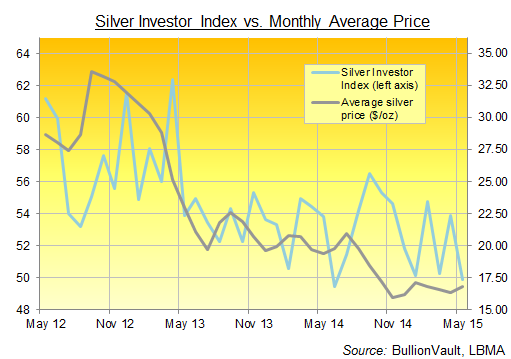 Silver Investor Index from BullionVault, 3 years to May 2015