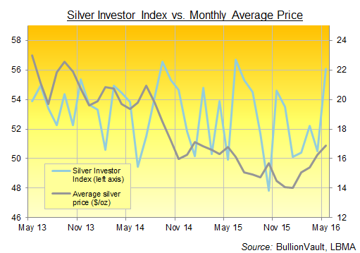 Chart of BullionVault's Silver Investor Index, last 3 years