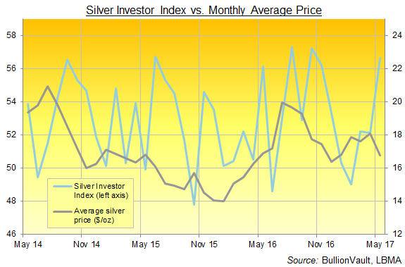 Chart of the Gold Investor Index, last 3 years. Source: BullionVault Chart of the Gold Investor Index, last 3 years. Source: BullionVault