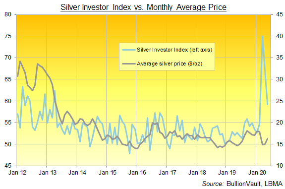 Chart of Silver Investor Index, all data. Source: BullionVault Chart of Silver Investor Index, all data. Source: BullionVault