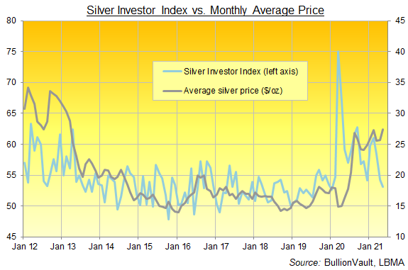 Chart of the Silver Investor Index, all data to May 2021. Source: BullionVault