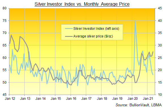 Chart of the Silver Investor Index, all data to May 2021. Source: BullionVault Chart of the Silver Investor Index, all data to May 2021. Source: BullionVault