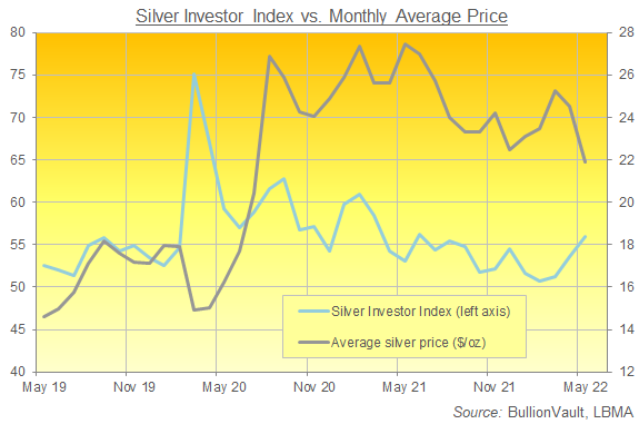 Chart of the Silver Investor Index, last 3 years. Source: BullionVault Chart of the Silver Investor Index, last 3 years. Source: BullionVault