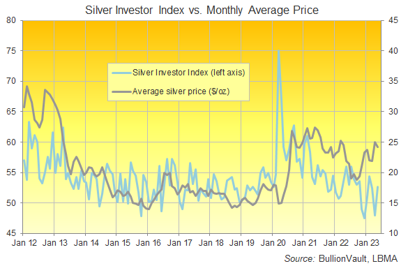 The Silver Investor Index, all data to May 2023. Source: BullionVault