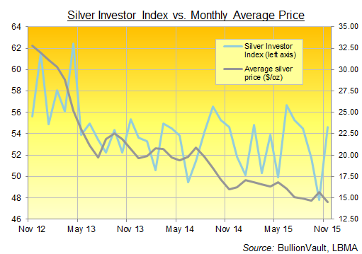 Chart of the Silver Investor Index, 3 years to November 2015