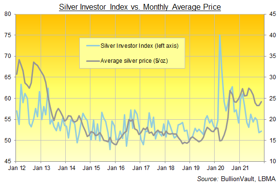 Chart of the Silver Investor Index, all data to November 2021. Source: BullionVault