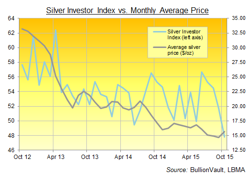Silver Investor Index, 3 years to October 2015