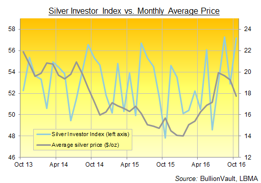 Chart of the Silver Investor Index, 3 years to October 2016 Chart of the Silver Investor Index, 3 years to October 2016