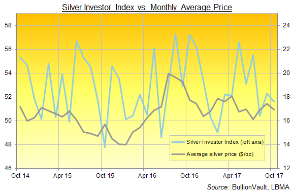 Chart of the Silver Investor Index, last 3 years to October 2017. Source: BullionVault Chart of the Silver Investor Index, last 3 years to October 2017. Source: BullionVault
