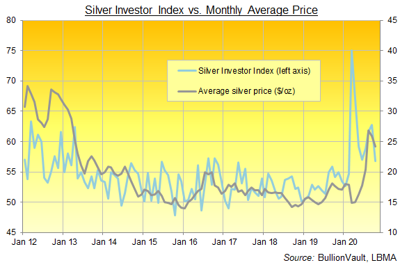 Chart of the Silver Investor Index, full series to October 2020. Source: BullionVault