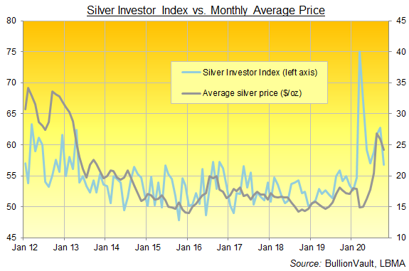 Chart of the Silver Investor Index, full series to October 2020. Source: BullionVault Chart of the Silver Investor Index, full series to October 2020. Source: BullionVault