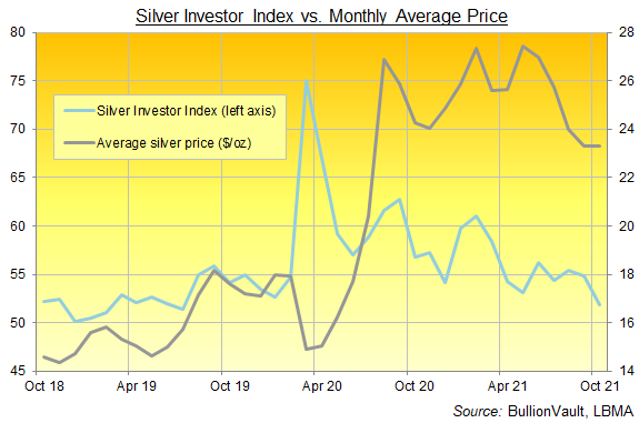 Chart of the Silver Investor Index, last 3 years. Source: BullionVault