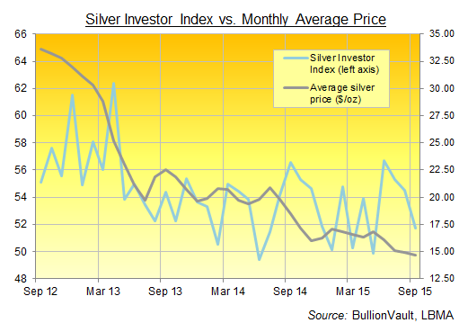 BullionVault's Silver Investor Index, September 2015