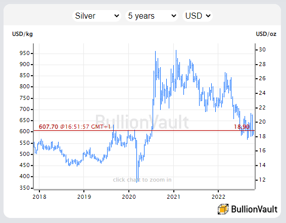Chart of US Dollar silver prices, last 5 years. Source: BullionVault 