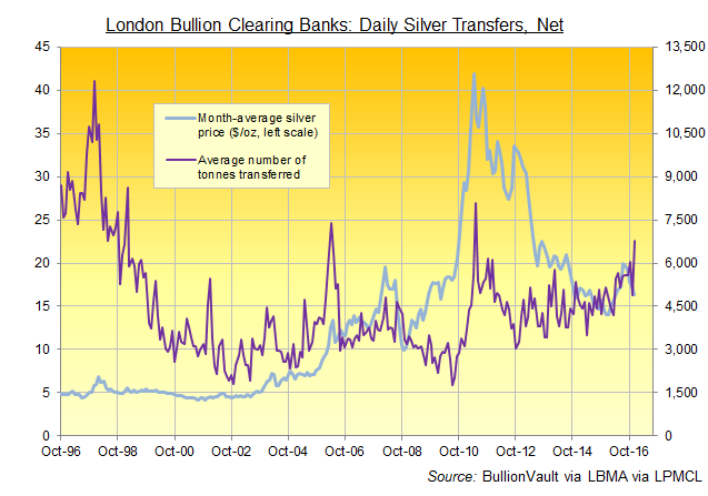 Chart of London bullion clearers' average daily silver volumes in tonnes. Source: BullionVault via LBMA via LPMCL