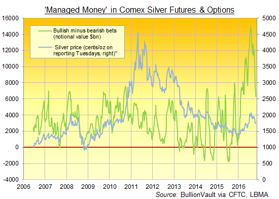 Chart of 'Managed Money' net speculative long position in Comex silver futures & options