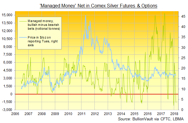 Chart of Comex 'Managed Money' net speculative betting on silver prices. Source: BullionVault via CFTC 