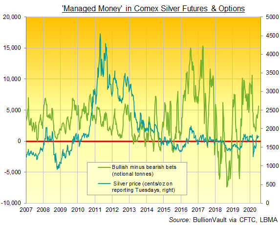 Chart of Managed Money's net bullish betting on Comex silver futures and options, notional tonnes. Source: BullionVault via CFTC Chart of Managed Money's net bullish betting on Comex silver futures and options, notional tonnes. Source: BullionVault via CFTC