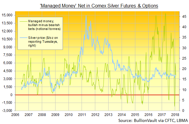 Chart of Managed Money category's net bullish Comex betting on silver prices. Source: BullionVault via CFTC Chart of Managed Money category's net bullish Comex betting on silver prices. Source: BullionVault via CFTC