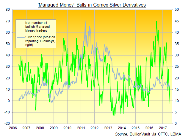 Chart of Comex silver 'Managed Money' bulls minus bears. Source: BullionVault via CFTC