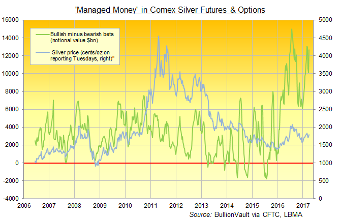 Comex Silver Chart