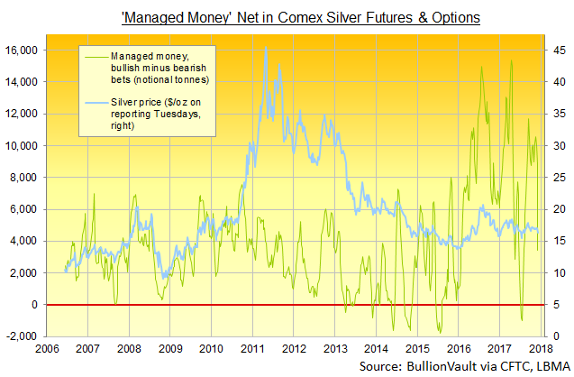 Chart of 'Managed Money' net long position in Comex silver futures and options, notional tonnes equivalent. Source: BullionVault via CFTC