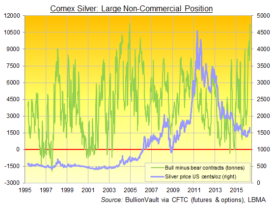 Chart of Comex silver futures and options net speculative long position