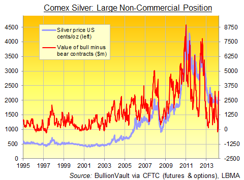 L’argent du Comex, larges positions non commerciales