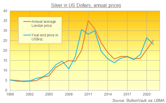 Chart of silver in US Dollars, annual average and year-end price per ounce. Source: BullionVault