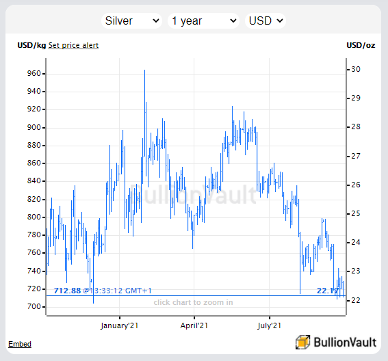 Chart of the US Dollar silver price. Source: BullionVault 