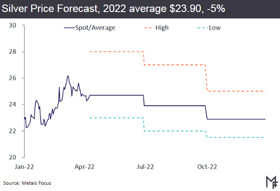 2022 silver price forecast from Metals Focus for the Silver Institute