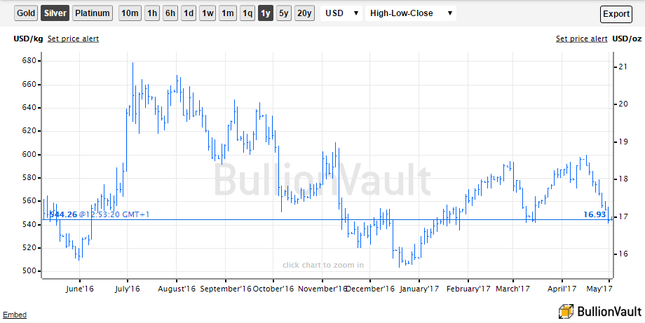 Chart of the spot silver bullion price in US Dollars per kilo and per ounce. Source: BullionVault