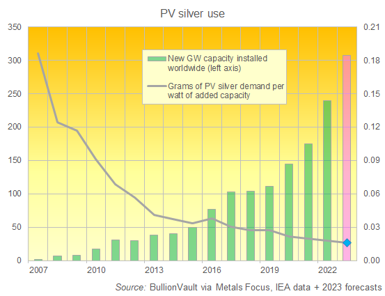 Chart of global PV capacity installed vs. grams of silver used per Watt of added capacity. Source: BullionVault via IEA, Silver Institute