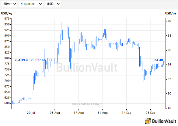 Chart of US Dollar silver price per Troy ounce. Source: BullionVault