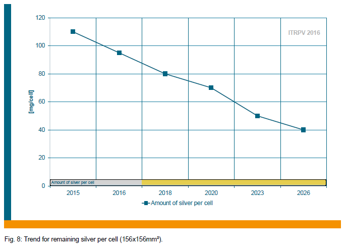 Silicon Wafer Price Chart