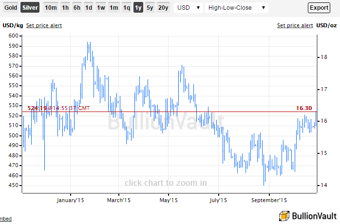 Silver hits 4-month high at $16.31 per ounce