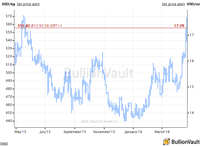Gold Spot Price Chart 1 Year