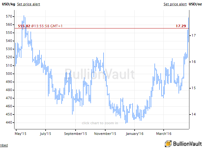 Silver Spot Price Chart